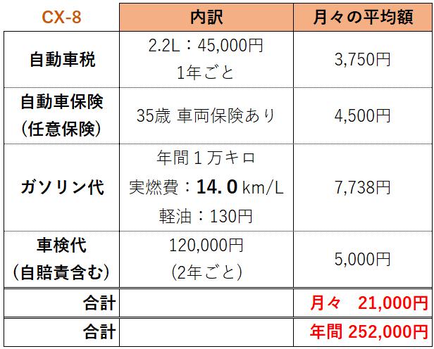 CX-8 維持費ローンなし