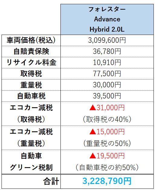 フォレスターAdvanceの購入費内訳