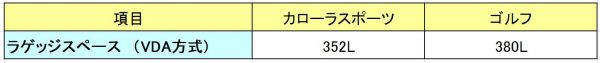 カローラスポーツとゴルフのラゲッジ容量
