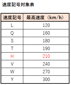 速度記号対象表