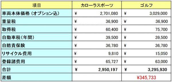 カローラスポーツとゴルフの初期費用