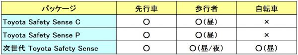 トヨタの自動ブレーキ検出対象