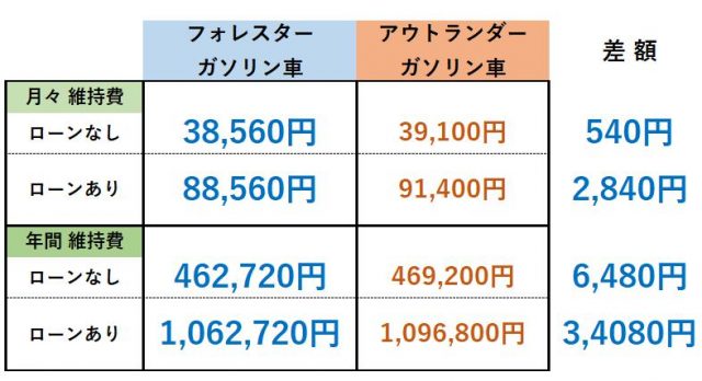 フォレスターvsアウトランダー維持費ガソリン車