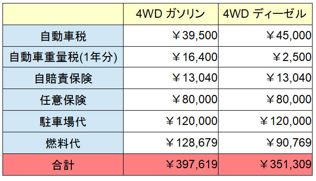 アルファードvsデリカd5を比較 どっち 維持費 燃費 乗り心地も比較 Fourel フォーエル