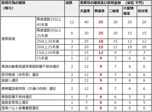 点数表・罰金2