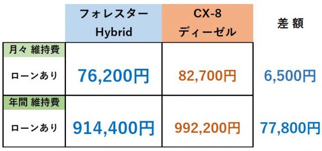 フォレスター・CX-8維持費比較表まとめ(ローンあり)