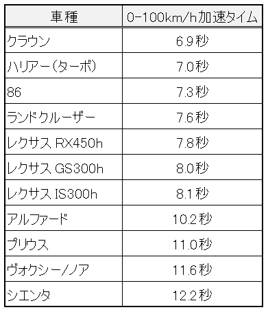 ハリアーの加速は遅い 高速道路 坂道の走りは本当のところはどうなの Fourel フォーエル