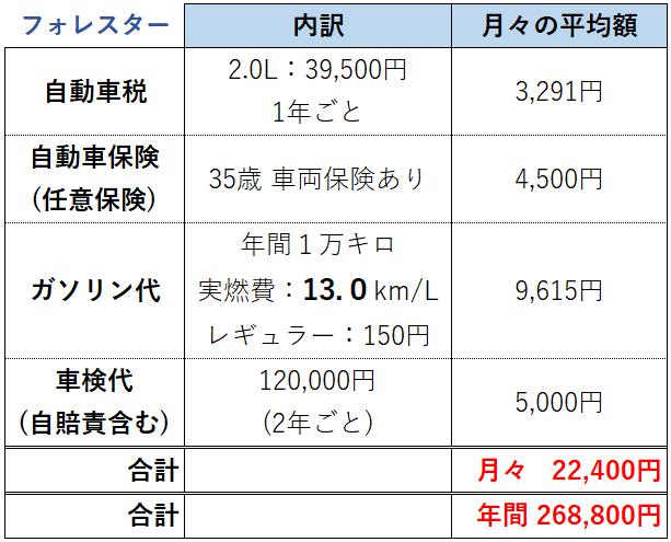 フォレスター維持費ローンなし