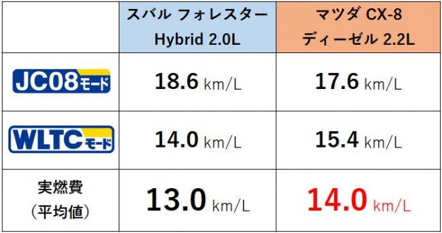 フォレスター・CX-8燃費比較表