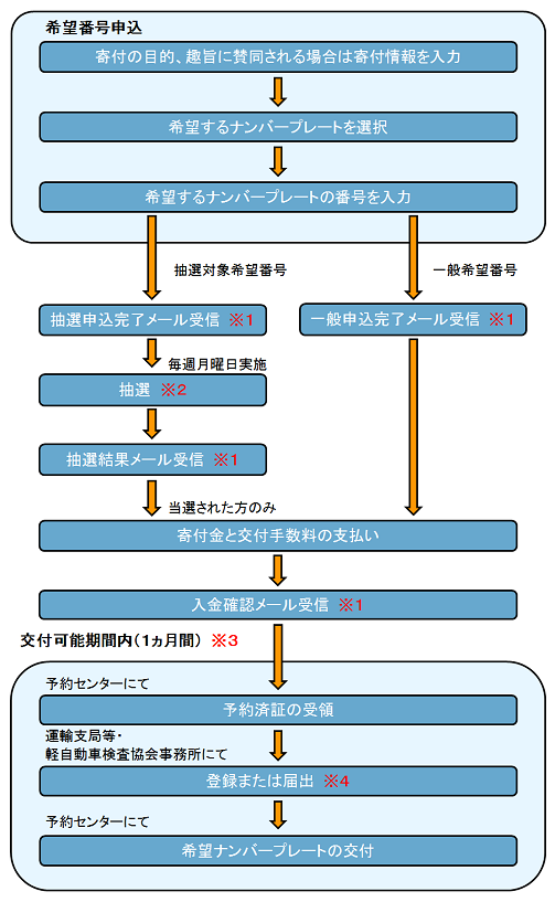 希望ナンバープレートの申し込みの流れ