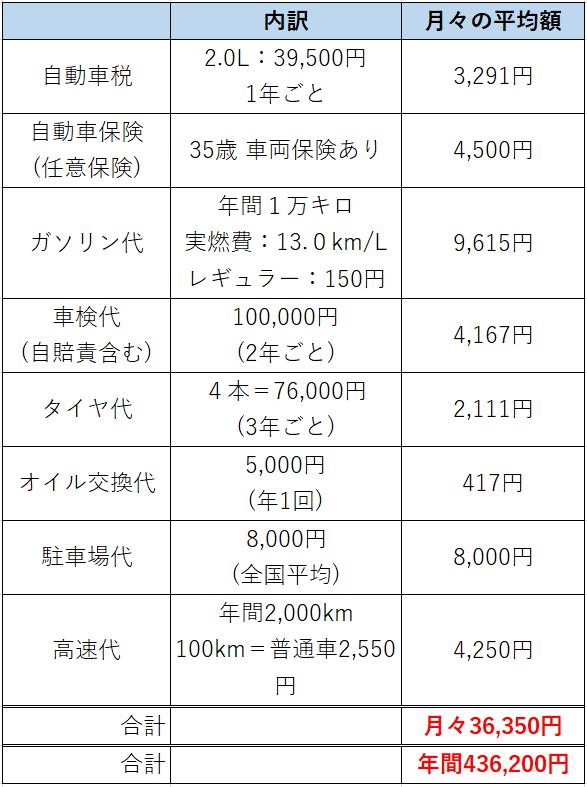 forester維持費