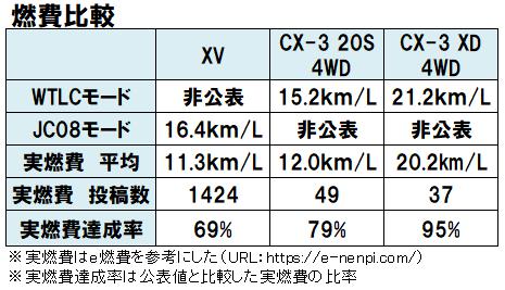 XVとCX-3の燃費比較表