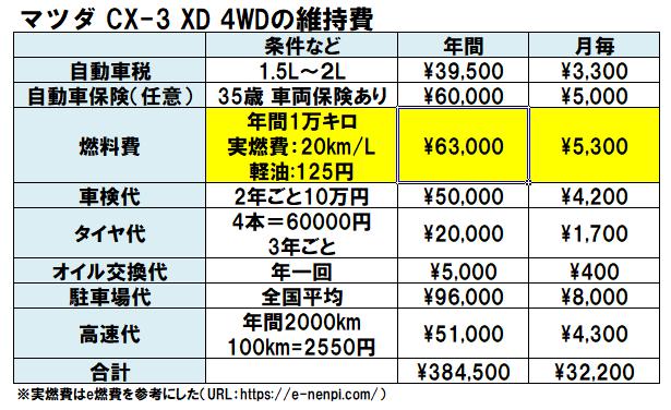 CX-3ディーゼル車の維持費の表