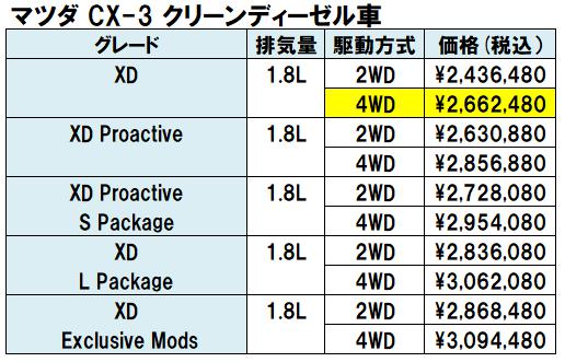 CX-3 ディーゼルグレード別価格表