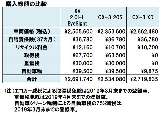 XVとCX-3の購入総額比較表