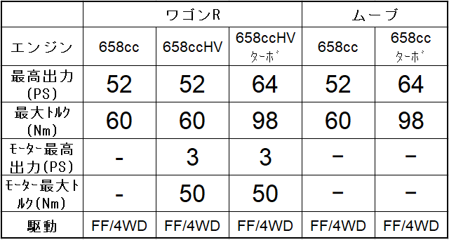 ワゴンRとムーヴのエンジン比較