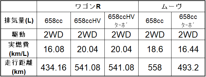 ワゴンRとムーヴの走行距離比較