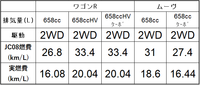 ワゴンRとムーヴの燃費比較