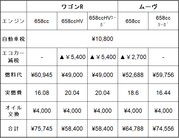 ワゴンRとムーヴの維持費比較