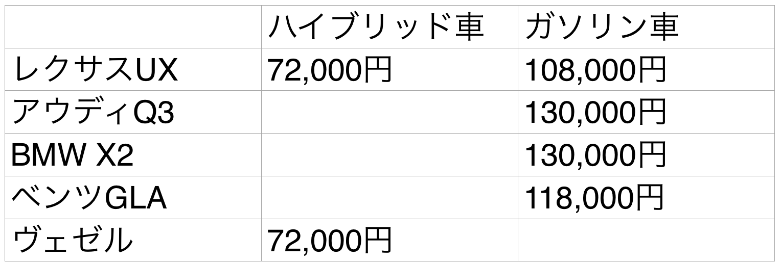 レクサスUX　燃料費　比較　アウディQ3　BMWX2　ベンツGLA　ヴェゼル