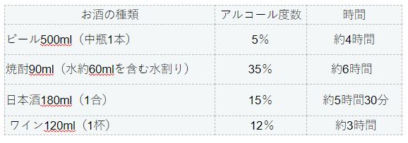 一般的なアルコール分解にかかる時間