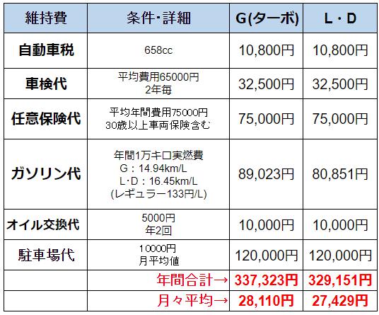 ウェイク維持費表