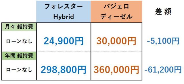 フォレスター・パジェロ維持費比較表まとめ(ローンなし)_Hybrid車