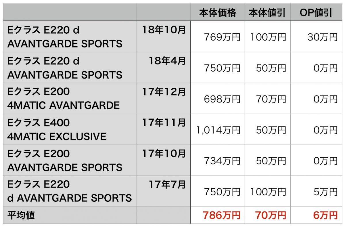 Eクラス値引き口コミ