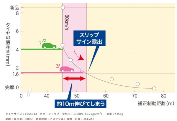 制動距離