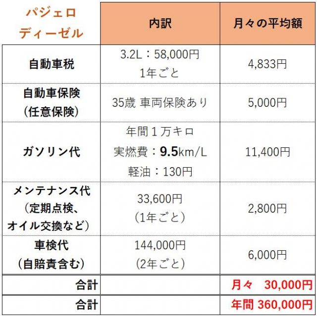 パジェロ維持費ローンなし_ディーゼル車