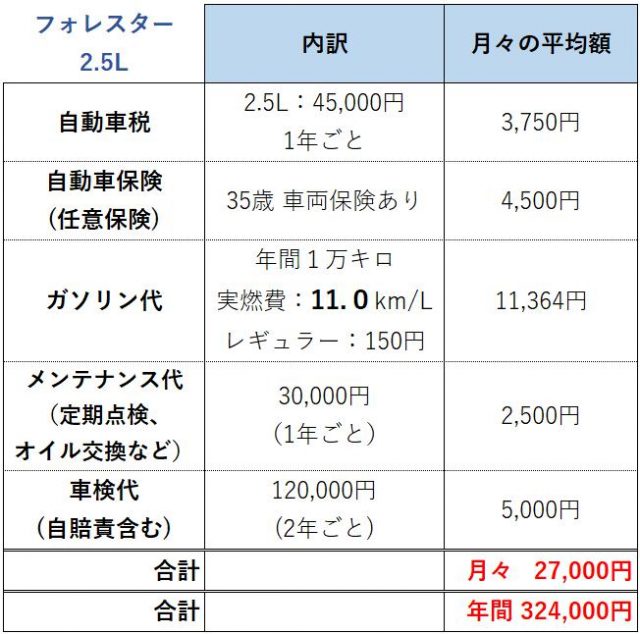 フォレスター維持費_ガソリン車ローンなし