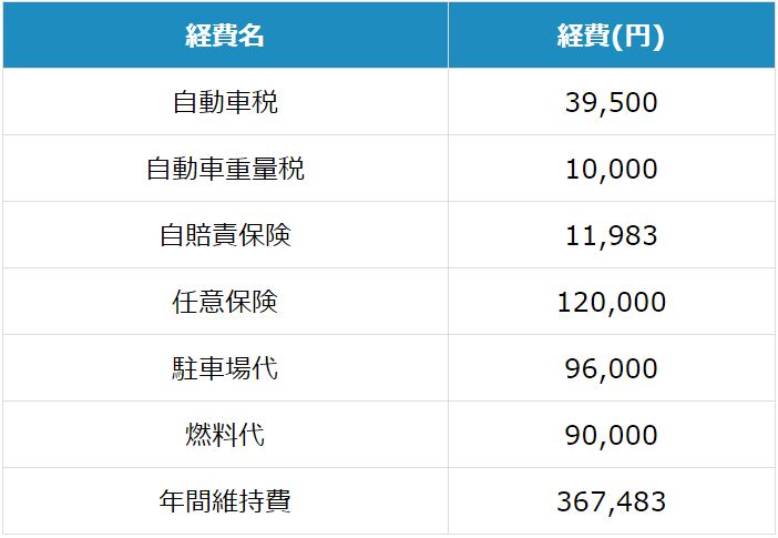 ガソリン車　1～3年