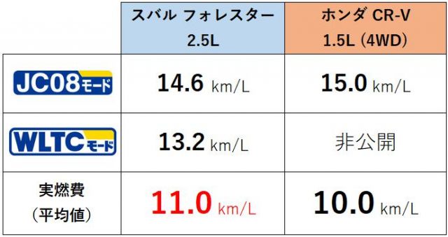 フォレスター・CR-V燃費比較表_ガソリン車