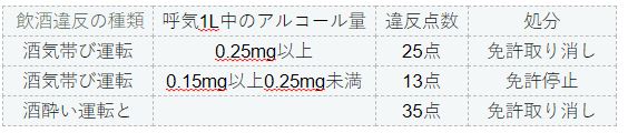 飲酒違反の点数と処罰