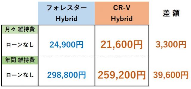 フォレスター・CR-V維持費比較表まとめ(ローンなし)_Hybrid車