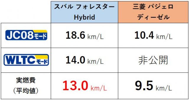 フォレスター・パジェロ燃費比較表_Hybrid車