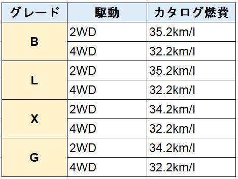 ピクシスエポックカタログ燃費