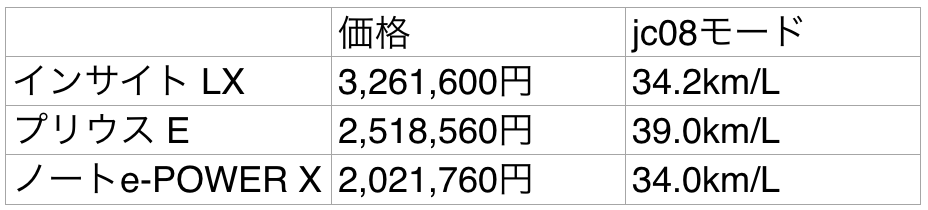 インサイト　燃費　価格　比較　プリウス　ノート