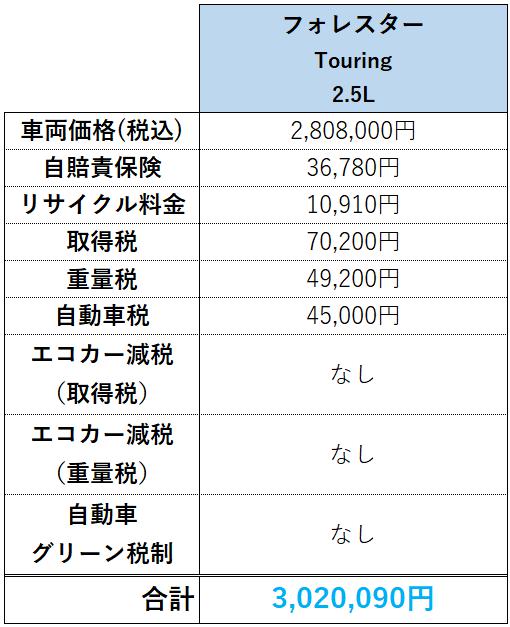 フォレスターTouringの購入費内訳