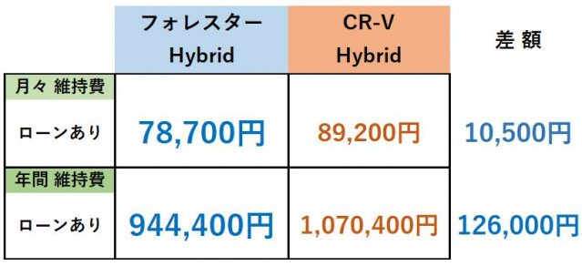 フォレスター・CR-V維持費比較表まとめ(ローンあり)_Hybrid車