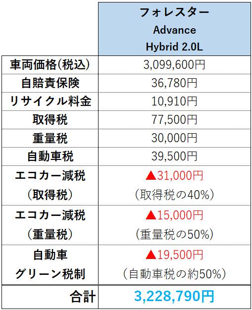 フォレスターAdvanceの購入費内訳