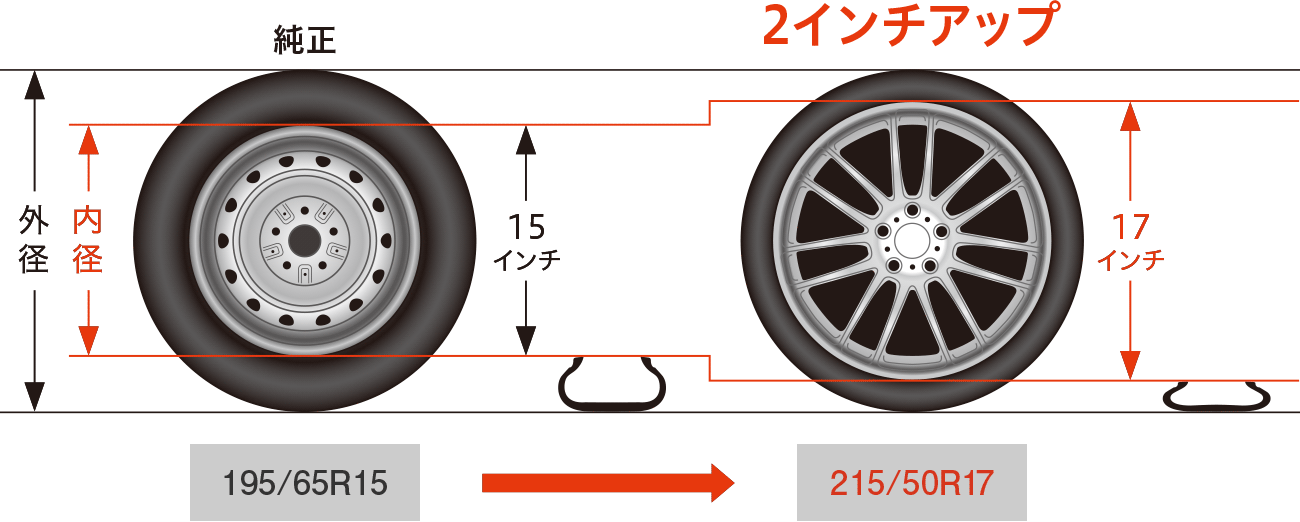 タイヤの空気圧は高めでもok 乗り心地はどぉ 空気圧が高いことで起こる怖いこととは Fourel フォーエル