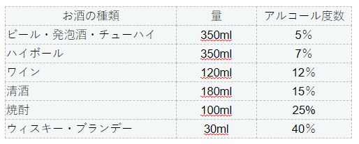 お酒の種類別度数早見表