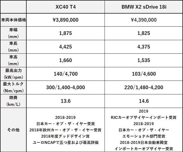 XC40 T4 or BMW X2 sDrive 18i