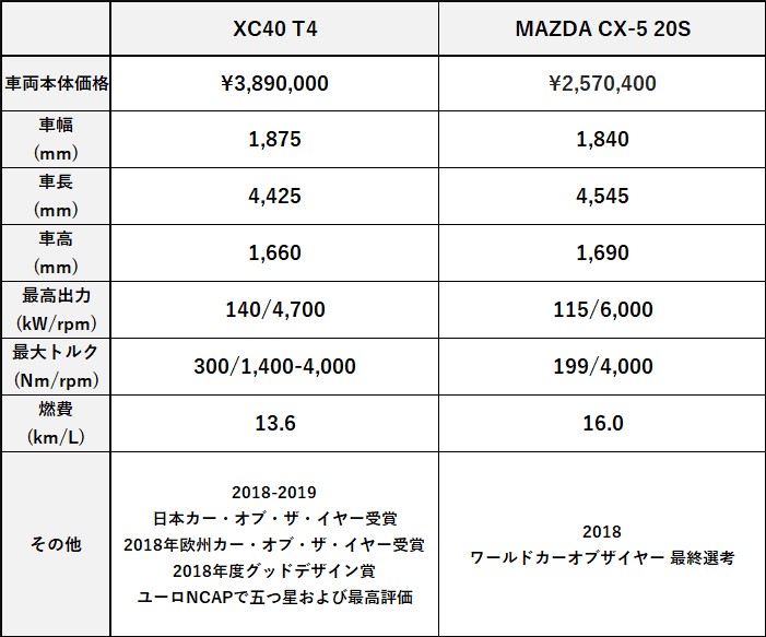 XC40 T4 or MAZDA CX-5 20S