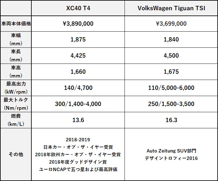 XC40 T4 or VolksWagen Tiguan TSI