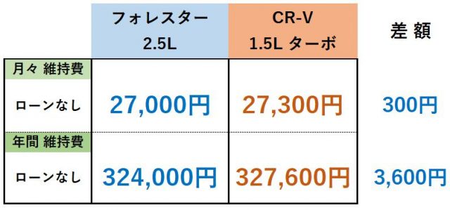 フォレスター・CR-V維持費比較表まとめ(ローンなし)_ガソリン車