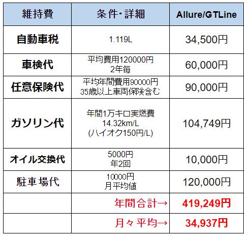 プジョー2008維持費表