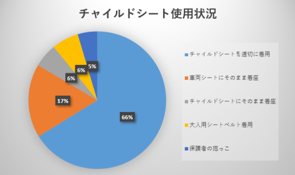 チャイルドシート使用状況