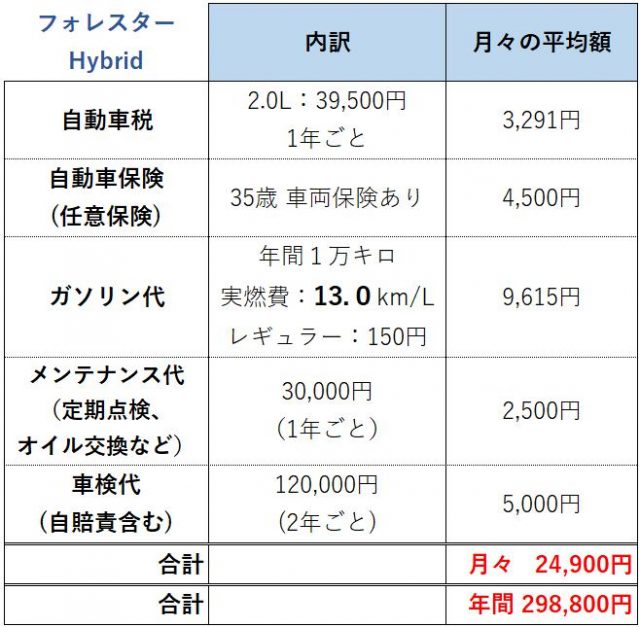 フォレスターvsパジェロ比較 どっちが買い 維持費 燃費 乗り心地を比べてみた Fourel フォーエル